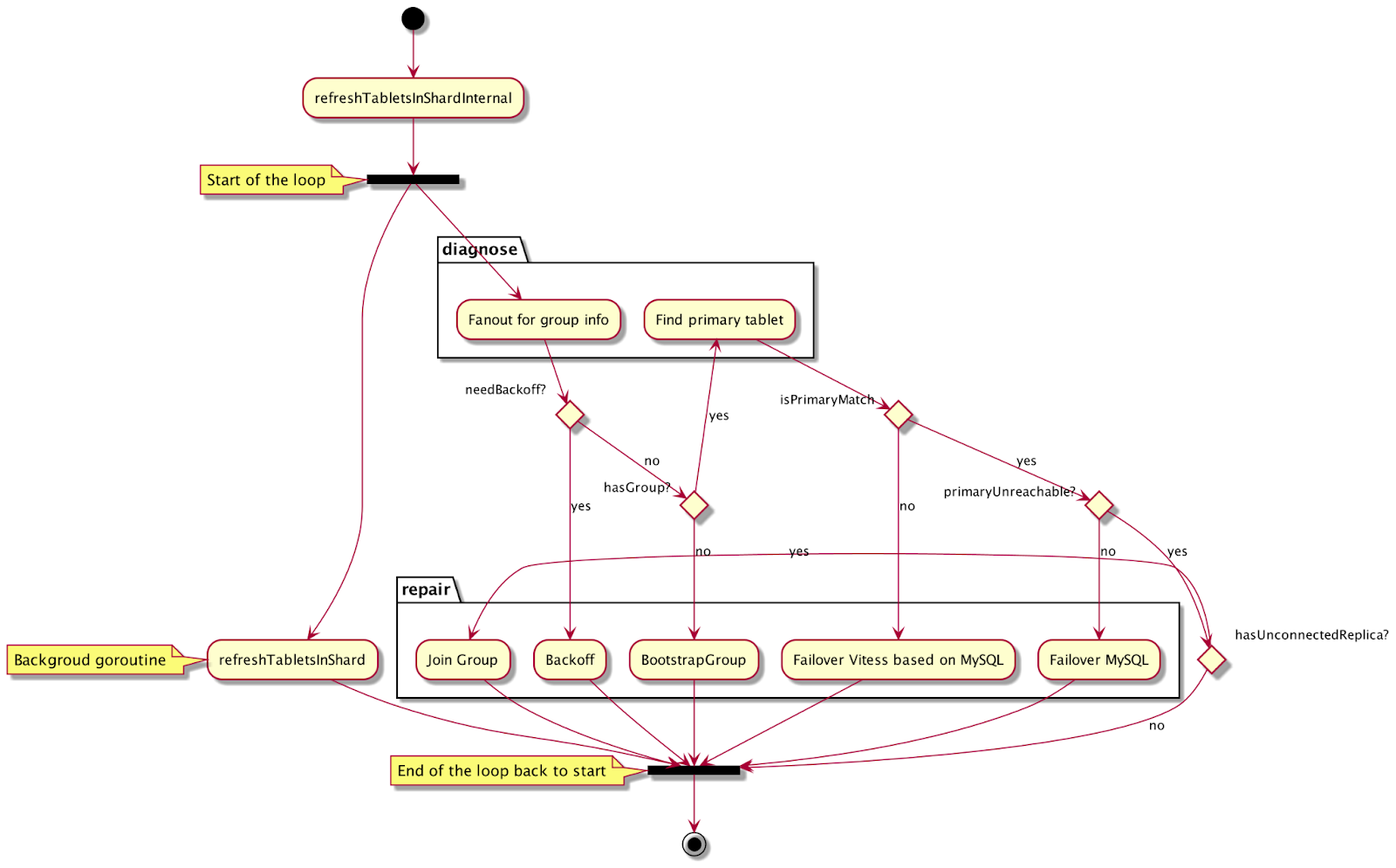 VTGR activity flow